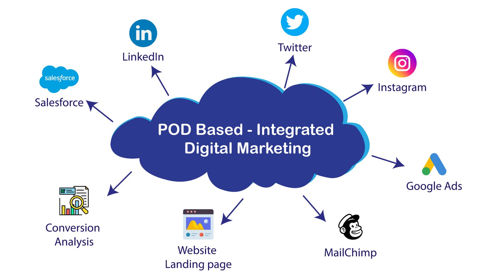 Evam Tech marketing infographic